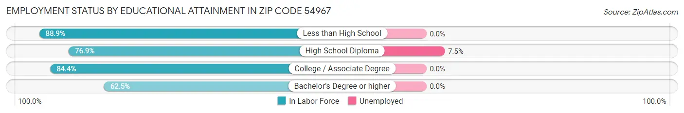 Employment Status by Educational Attainment in Zip Code 54967