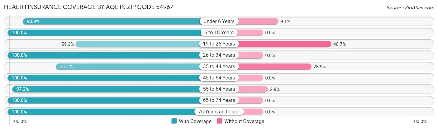 Health Insurance Coverage by Age in Zip Code 54967