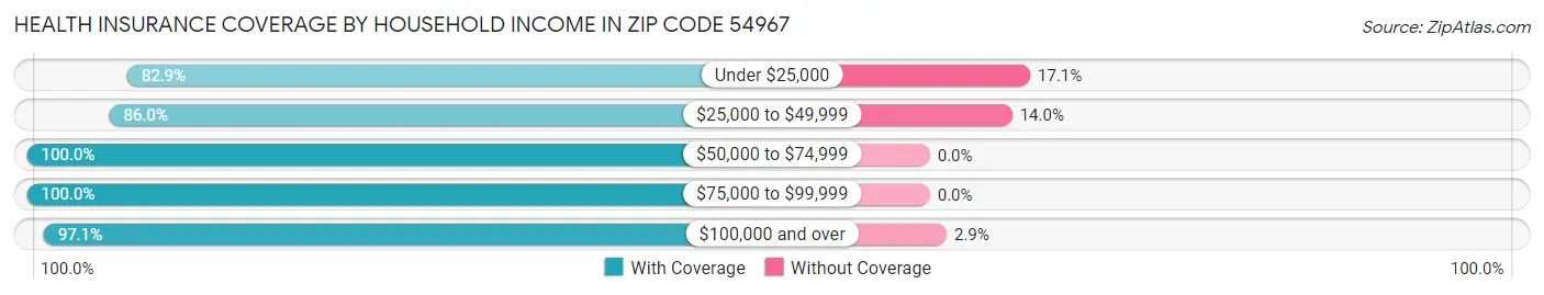 Health Insurance Coverage by Household Income in Zip Code 54967