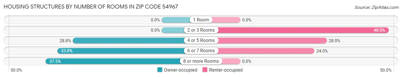 Housing Structures by Number of Rooms in Zip Code 54967