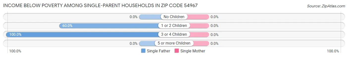 Income Below Poverty Among Single-Parent Households in Zip Code 54967