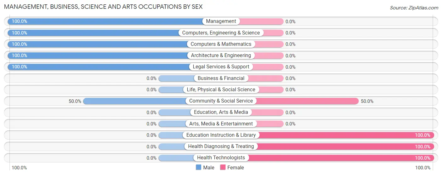 Management, Business, Science and Arts Occupations by Sex in Zip Code 54967