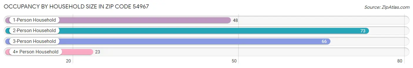 Occupancy by Household Size in Zip Code 54967