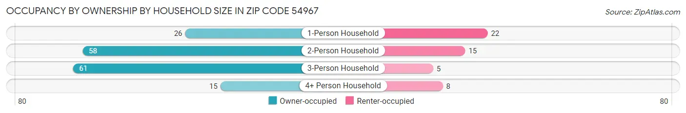Occupancy by Ownership by Household Size in Zip Code 54967