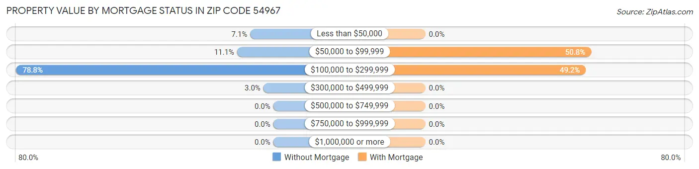 Property Value by Mortgage Status in Zip Code 54967