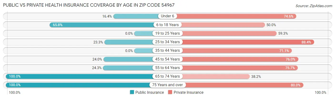 Public vs Private Health Insurance Coverage by Age in Zip Code 54967