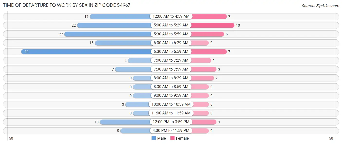 Time of Departure to Work by Sex in Zip Code 54967