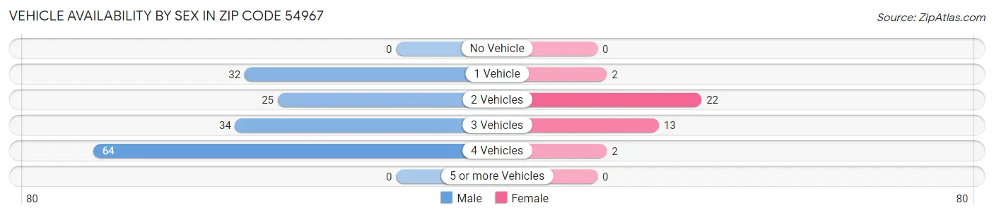 Vehicle Availability by Sex in Zip Code 54967
