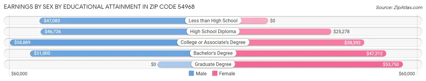 Earnings by Sex by Educational Attainment in Zip Code 54968