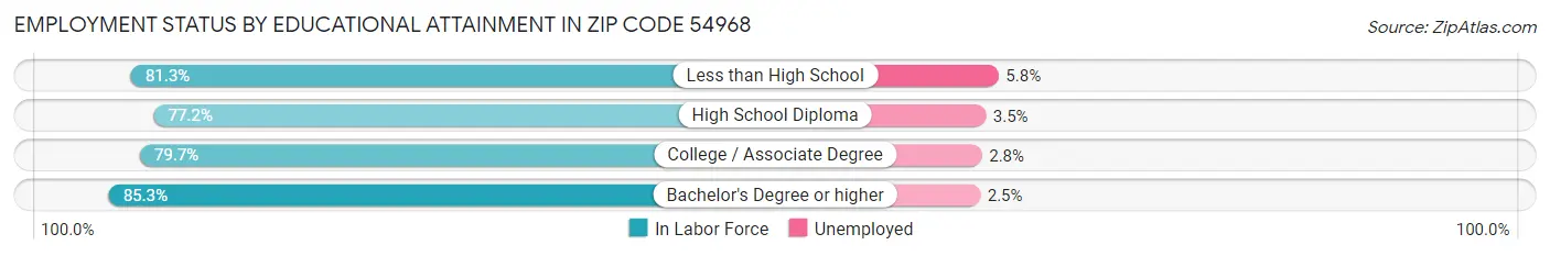 Employment Status by Educational Attainment in Zip Code 54968