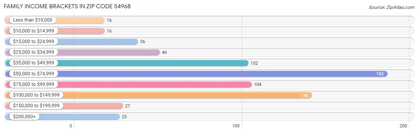 Family Income Brackets in Zip Code 54968