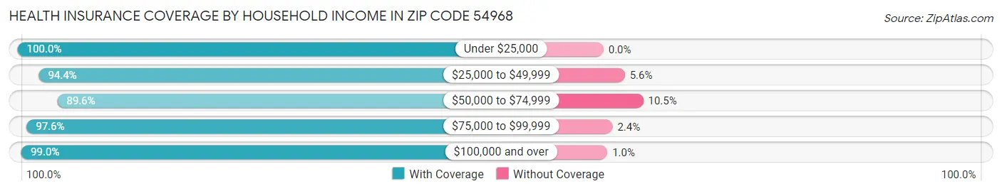 Health Insurance Coverage by Household Income in Zip Code 54968