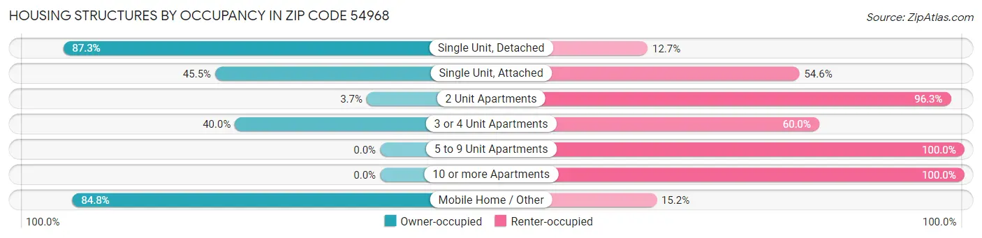 Housing Structures by Occupancy in Zip Code 54968