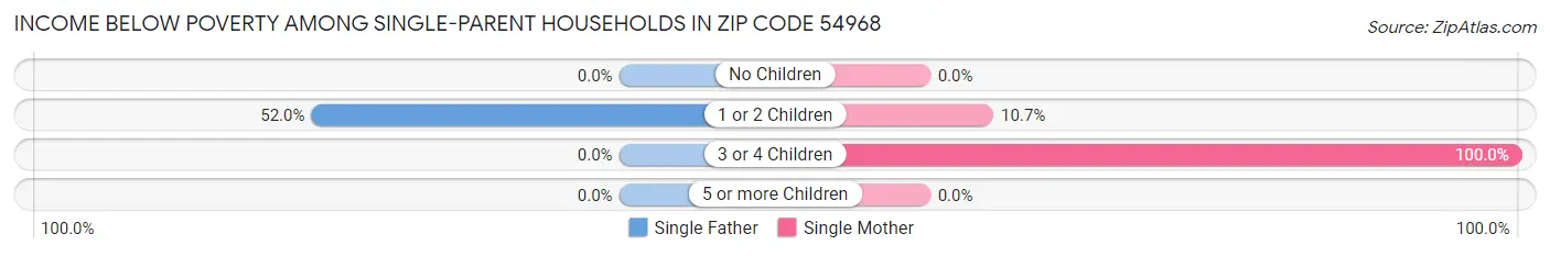 Income Below Poverty Among Single-Parent Households in Zip Code 54968
