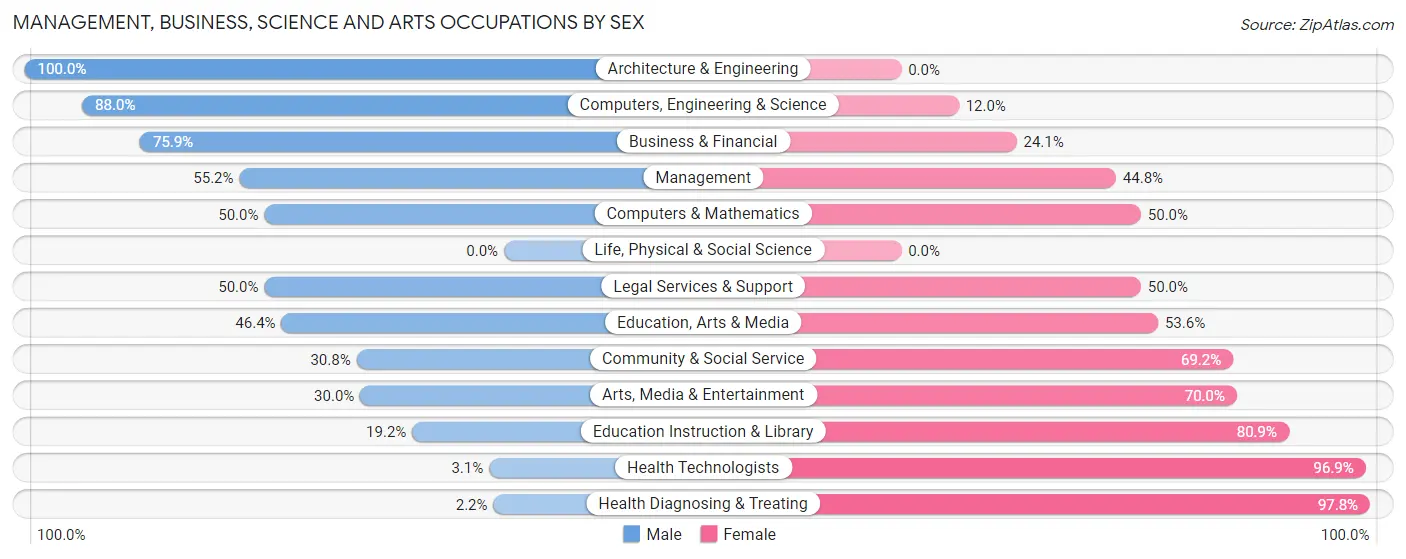 Management, Business, Science and Arts Occupations by Sex in Zip Code 54968