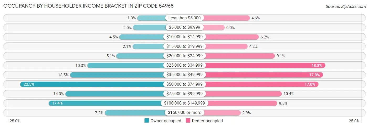 Occupancy by Householder Income Bracket in Zip Code 54968