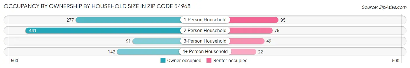 Occupancy by Ownership by Household Size in Zip Code 54968