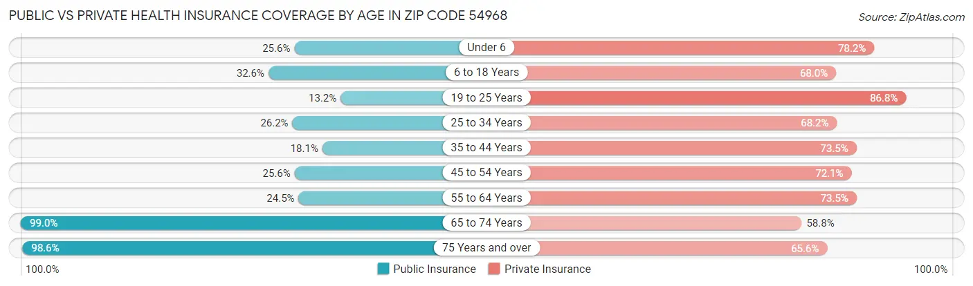 Public vs Private Health Insurance Coverage by Age in Zip Code 54968