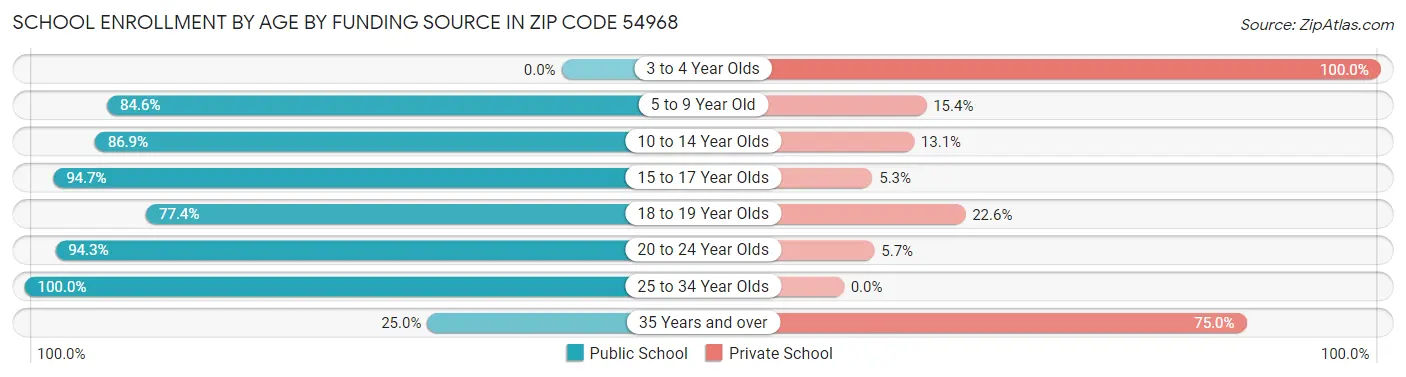 School Enrollment by Age by Funding Source in Zip Code 54968