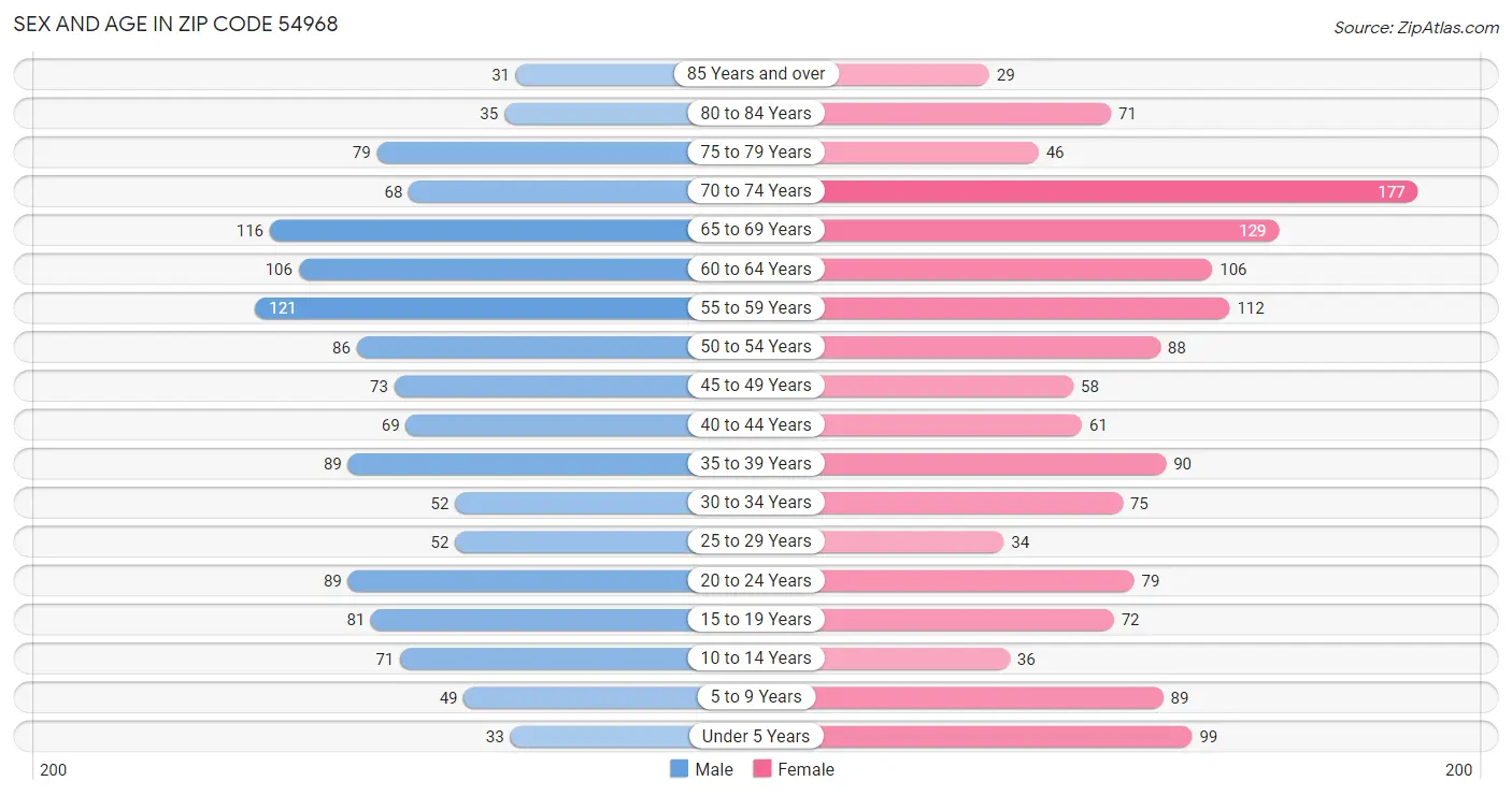 Sex and Age in Zip Code 54968