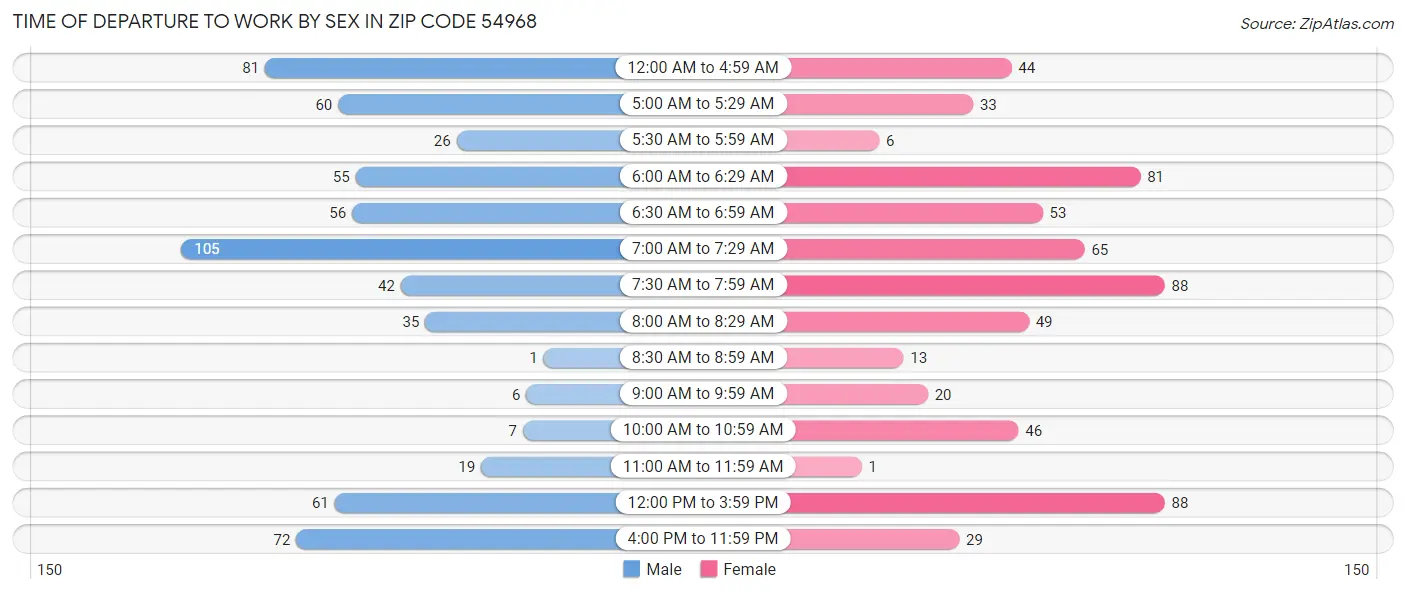 Time of Departure to Work by Sex in Zip Code 54968