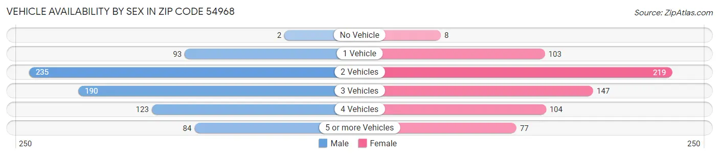 Vehicle Availability by Sex in Zip Code 54968