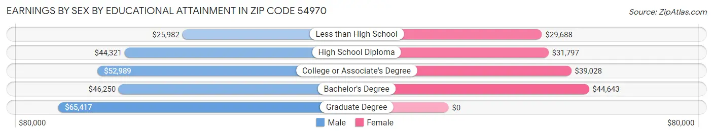 Earnings by Sex by Educational Attainment in Zip Code 54970