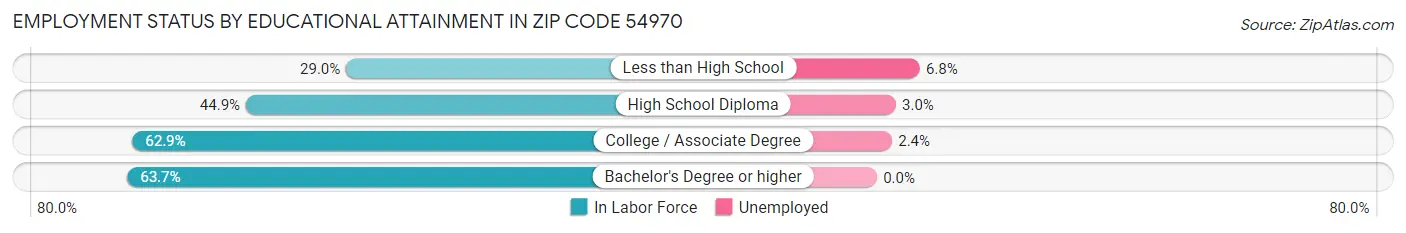 Employment Status by Educational Attainment in Zip Code 54970