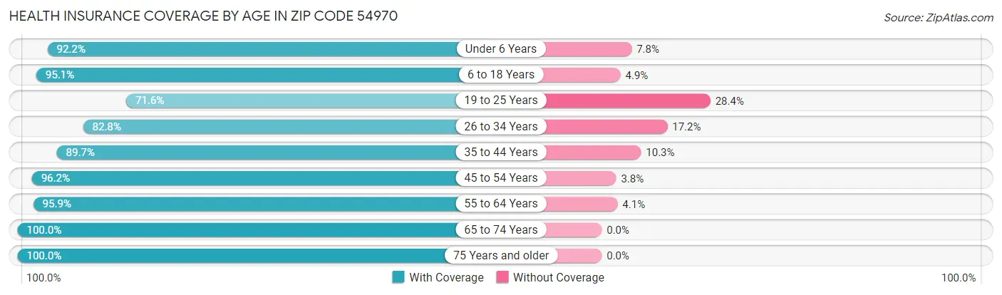 Health Insurance Coverage by Age in Zip Code 54970
