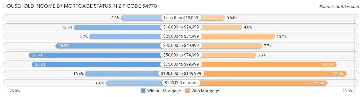 Household Income by Mortgage Status in Zip Code 54970