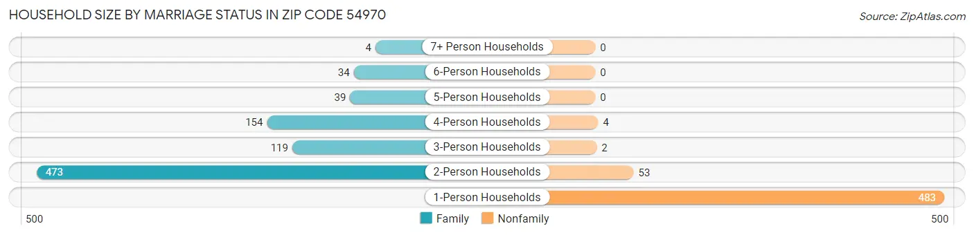 Household Size by Marriage Status in Zip Code 54970