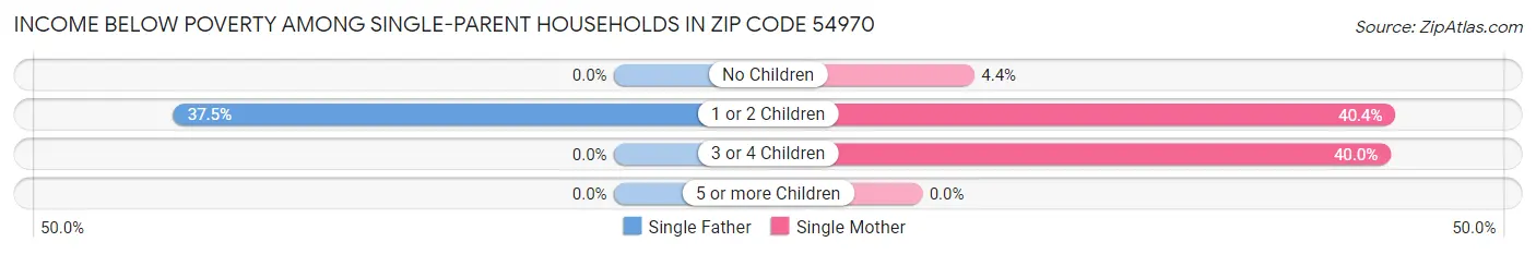 Income Below Poverty Among Single-Parent Households in Zip Code 54970