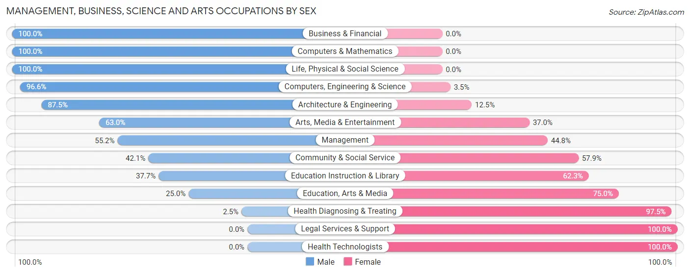 Management, Business, Science and Arts Occupations by Sex in Zip Code 54970