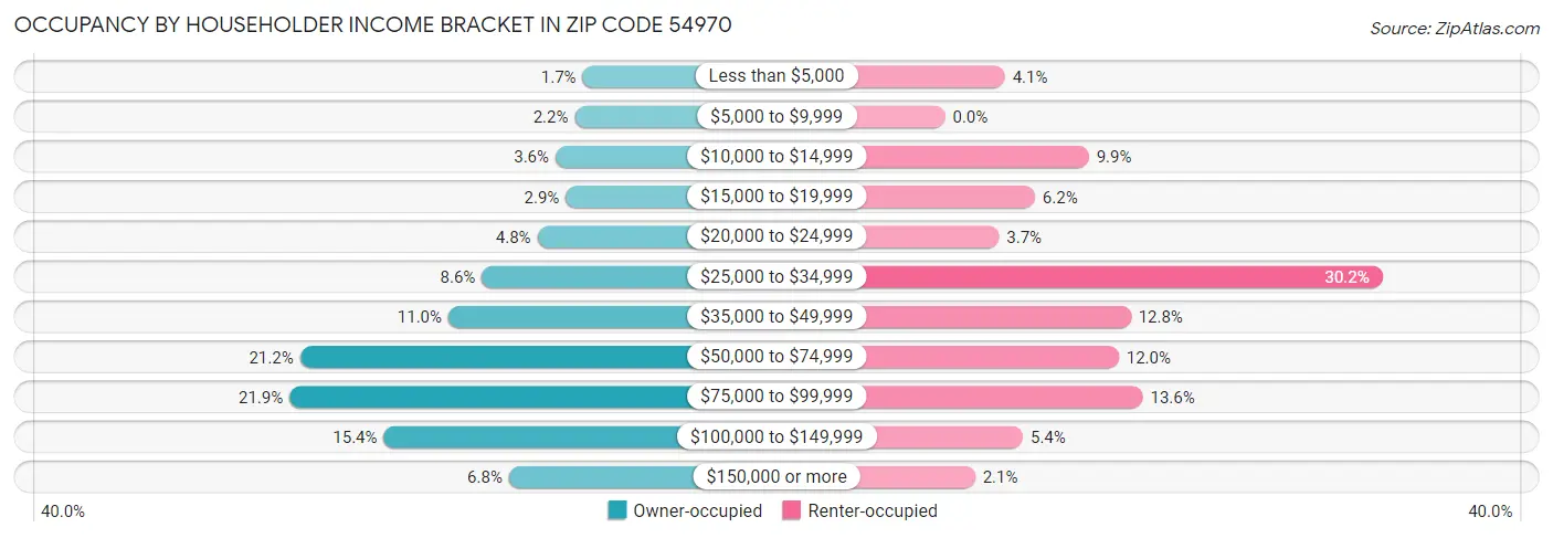 Occupancy by Householder Income Bracket in Zip Code 54970