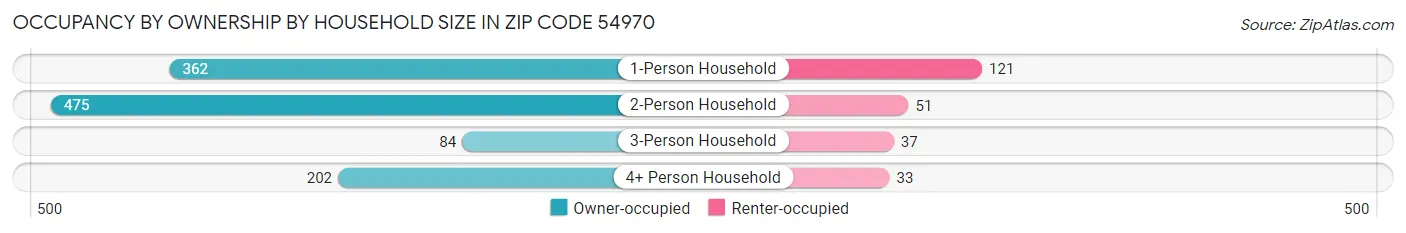 Occupancy by Ownership by Household Size in Zip Code 54970