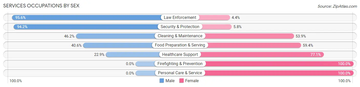 Services Occupations by Sex in Zip Code 54970