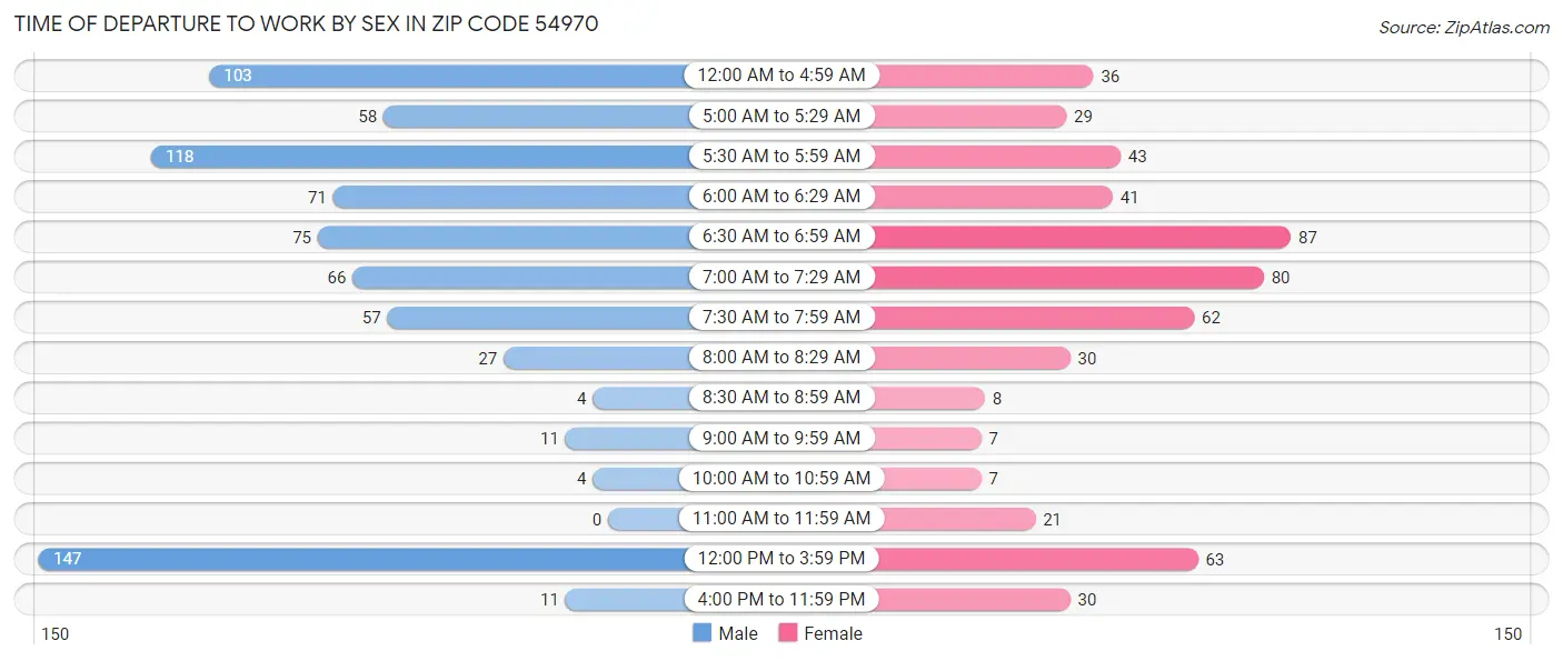 Time of Departure to Work by Sex in Zip Code 54970