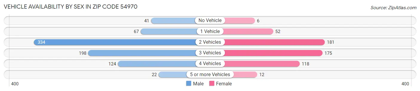Vehicle Availability by Sex in Zip Code 54970