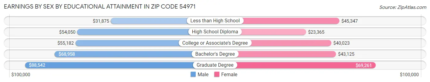 Earnings by Sex by Educational Attainment in Zip Code 54971
