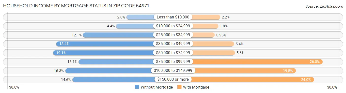 Household Income by Mortgage Status in Zip Code 54971