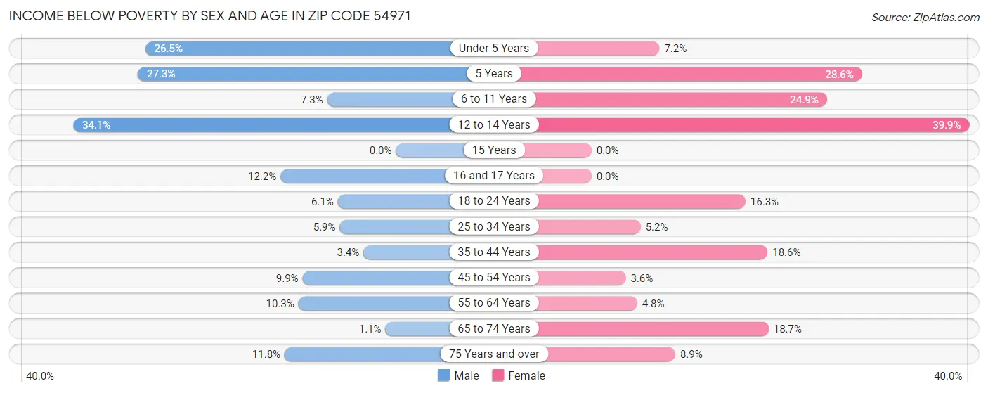 Income Below Poverty by Sex and Age in Zip Code 54971