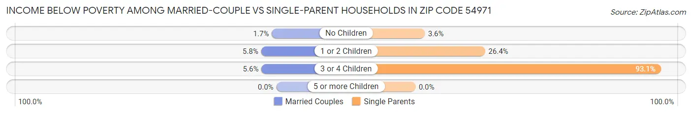 Income Below Poverty Among Married-Couple vs Single-Parent Households in Zip Code 54971