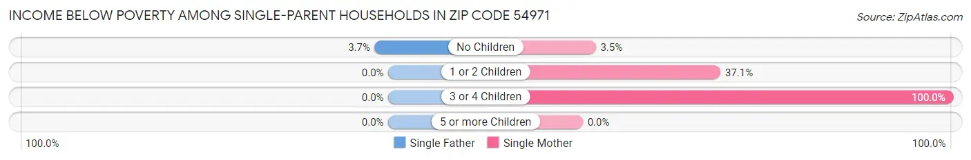 Income Below Poverty Among Single-Parent Households in Zip Code 54971