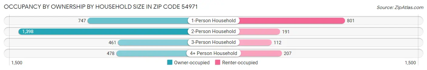 Occupancy by Ownership by Household Size in Zip Code 54971