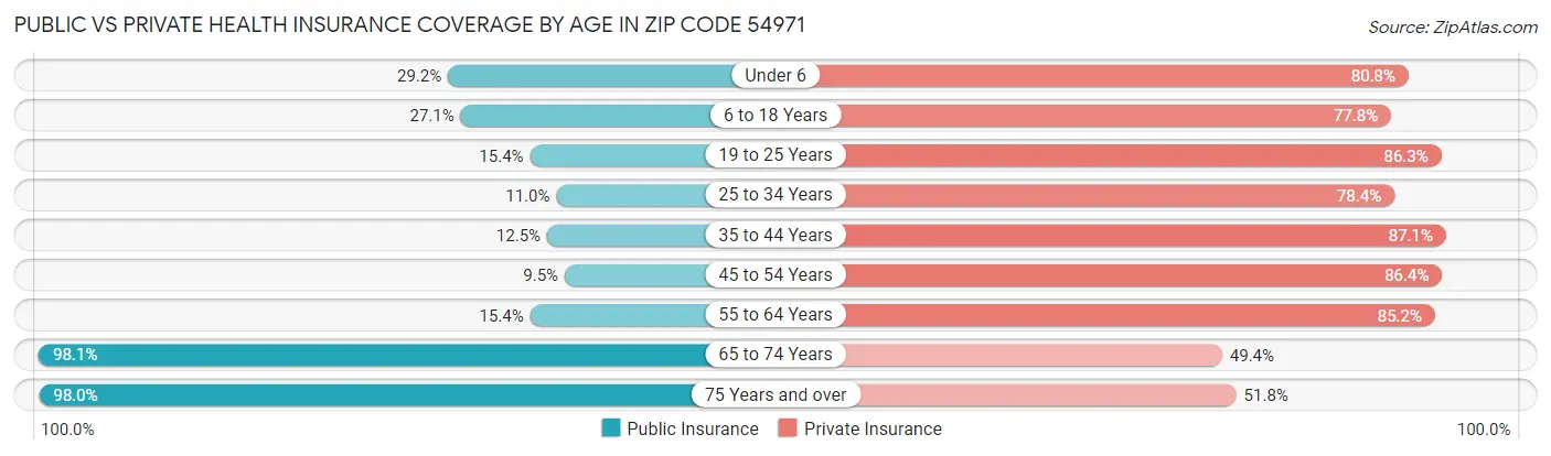 Public vs Private Health Insurance Coverage by Age in Zip Code 54971