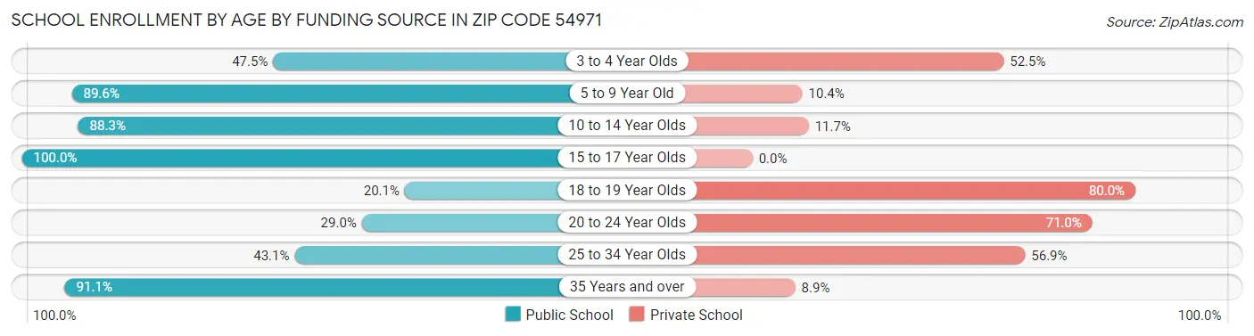 School Enrollment by Age by Funding Source in Zip Code 54971