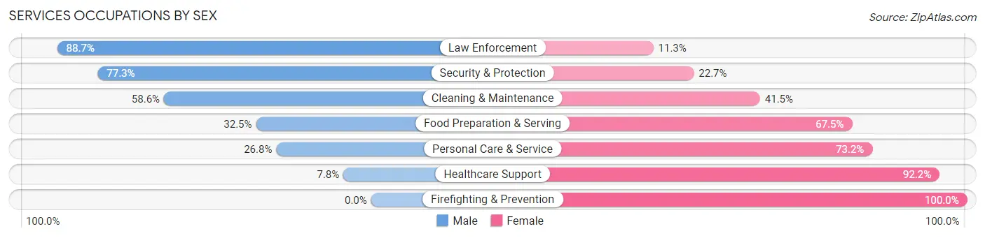 Services Occupations by Sex in Zip Code 54971