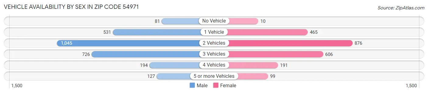 Vehicle Availability by Sex in Zip Code 54971