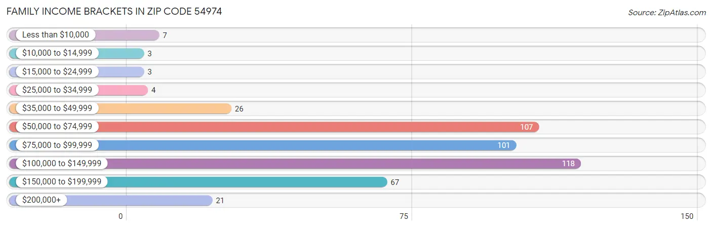 Family Income Brackets in Zip Code 54974