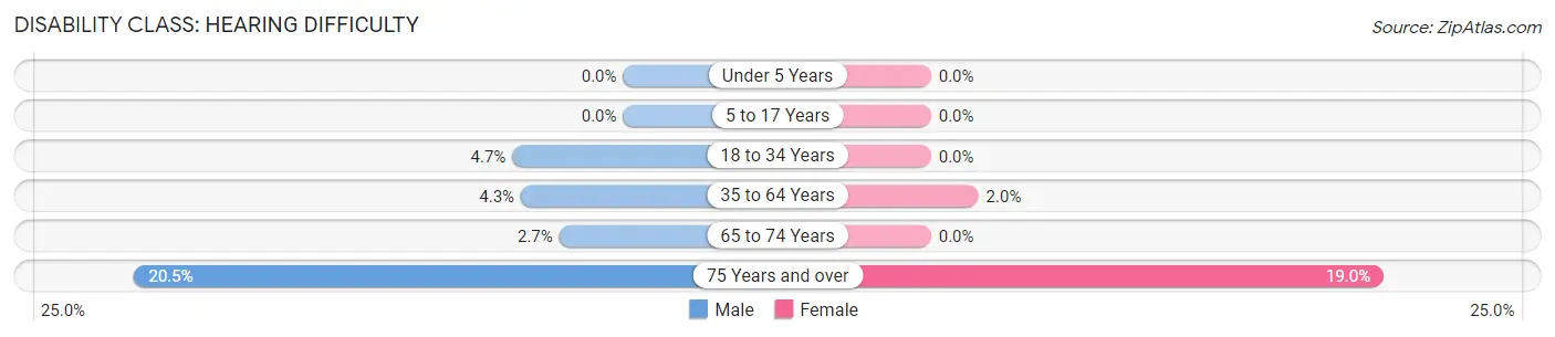 Disability in Zip Code 54974: <span>Hearing Difficulty</span>